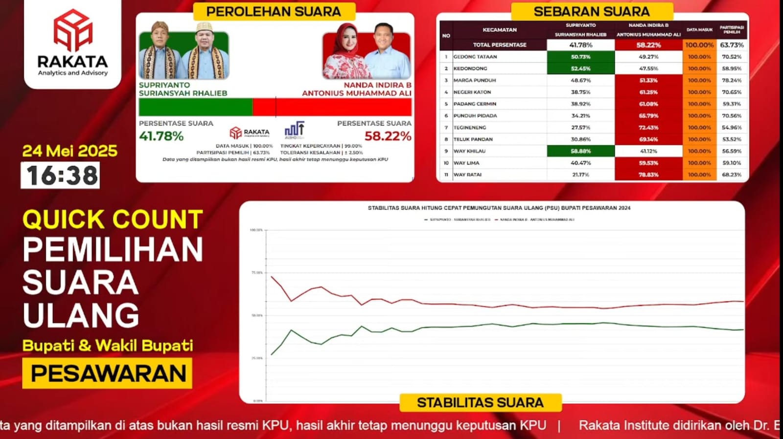 Hasil QC Rakata, Nanda- Anton Ungguli Supriyanto-Suriansyah, Data Masuk 100 Persen, Paslon Nomor 2 Nanda Anton unggul 58,22 persen di PSU Pesawaran